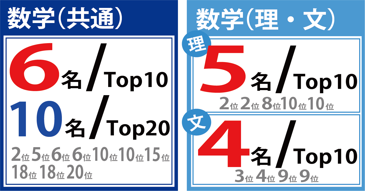 数学（共通）６名/Top10 10名/Top20
数学 理系 5名/Top10 文系 ４名/Top10