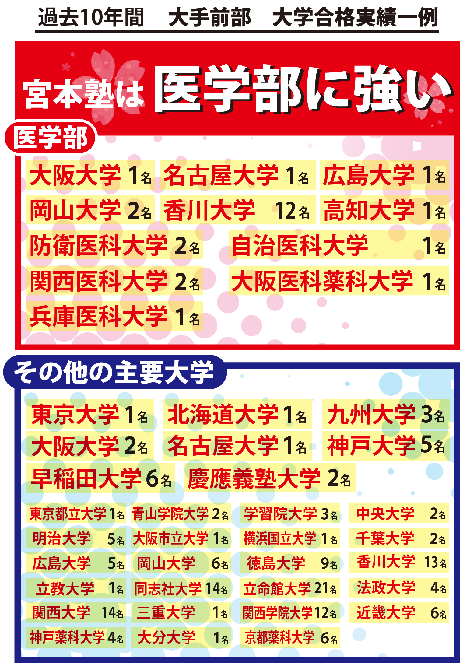 宮本塾大手前部過去10年間大学合格実績一例 医学部：大阪大学1名、名古屋大学1名、広島大学1名、岡山大学2名、香川大学12名、高知大学1名、防衛医科大学2名、自治医科大学1名、関西医科大学2名、大阪大学医科薬科大学1名、兵庫医科大学1名 その他の主要大学：東京大学1名、北海道大学1名、九州大学3名、大阪大学2名、名古屋大学1名、神戸大学5名、早稲田大学6名、慶應義塾大学2名　他