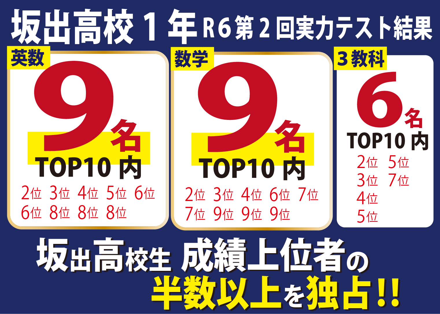 坂出高校1年R6第2回実力テスト結果 英数Top10内9名 数学Top10内9名 3教科Top10内6名 坂出高校生 成績上位者の半数以上を独占