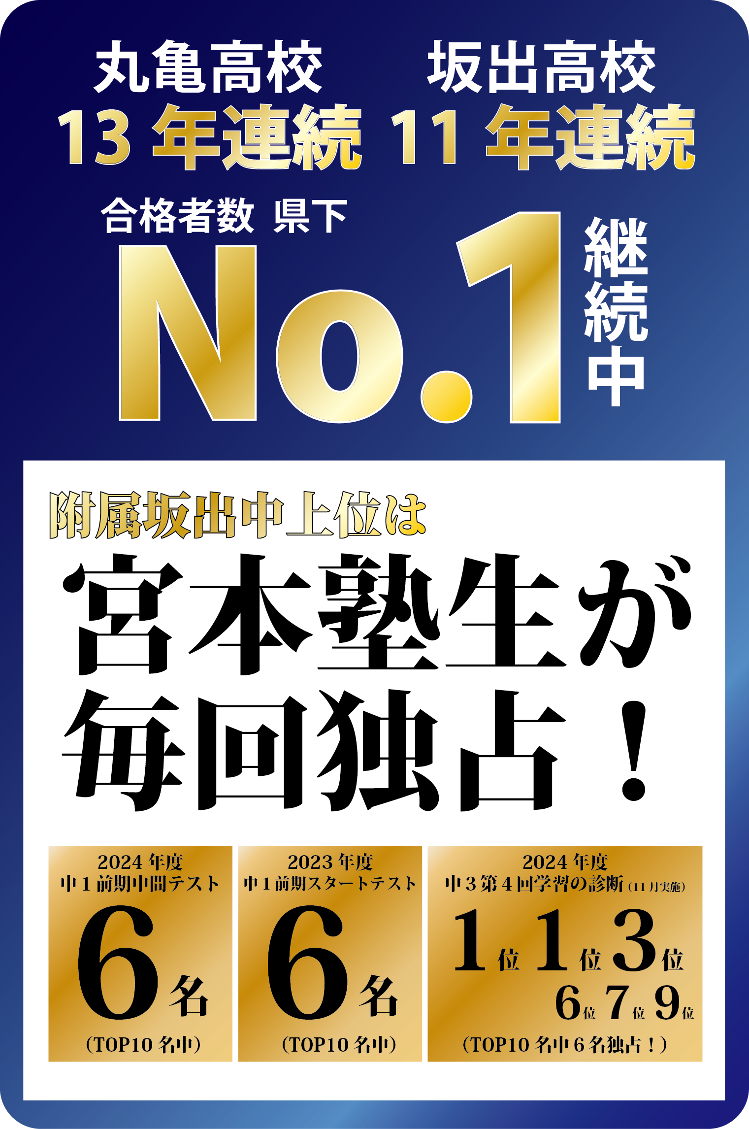 丸亀高校13年連続　坂出高校11年連続 合格者数県下No.1継続中 附属坂出中上位は 宮本塾生が毎回独占！