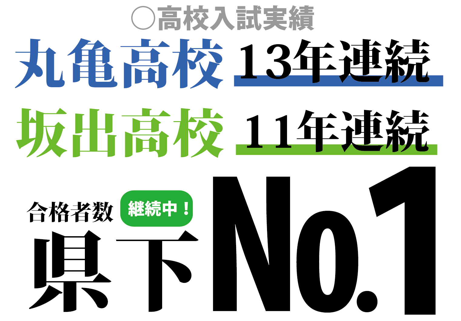 高校入試実績 丸亀高校13年連続 坂出高校11年連続 合格者数県下No.1 継続中！